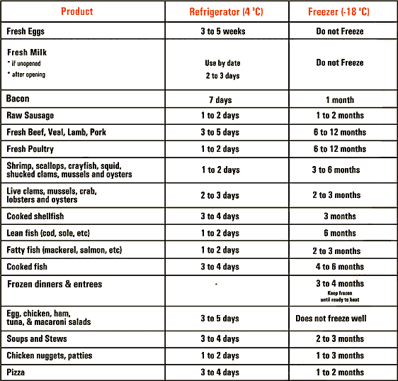 Refrigerator Freezer Storage Chart Fda Cooler Servsafe